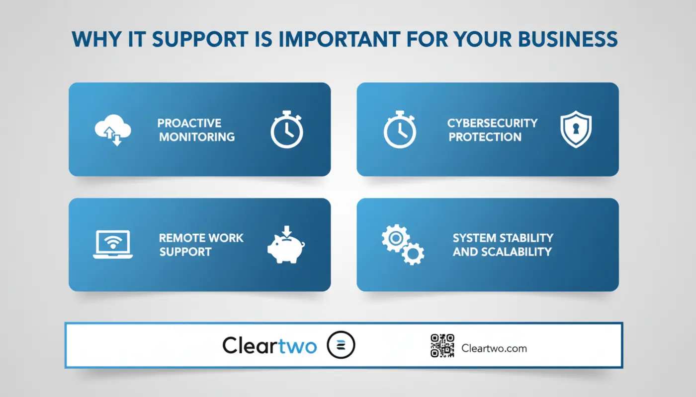 Infographic showing key reasons IT support benefits business through security, uptime and efficiency.
