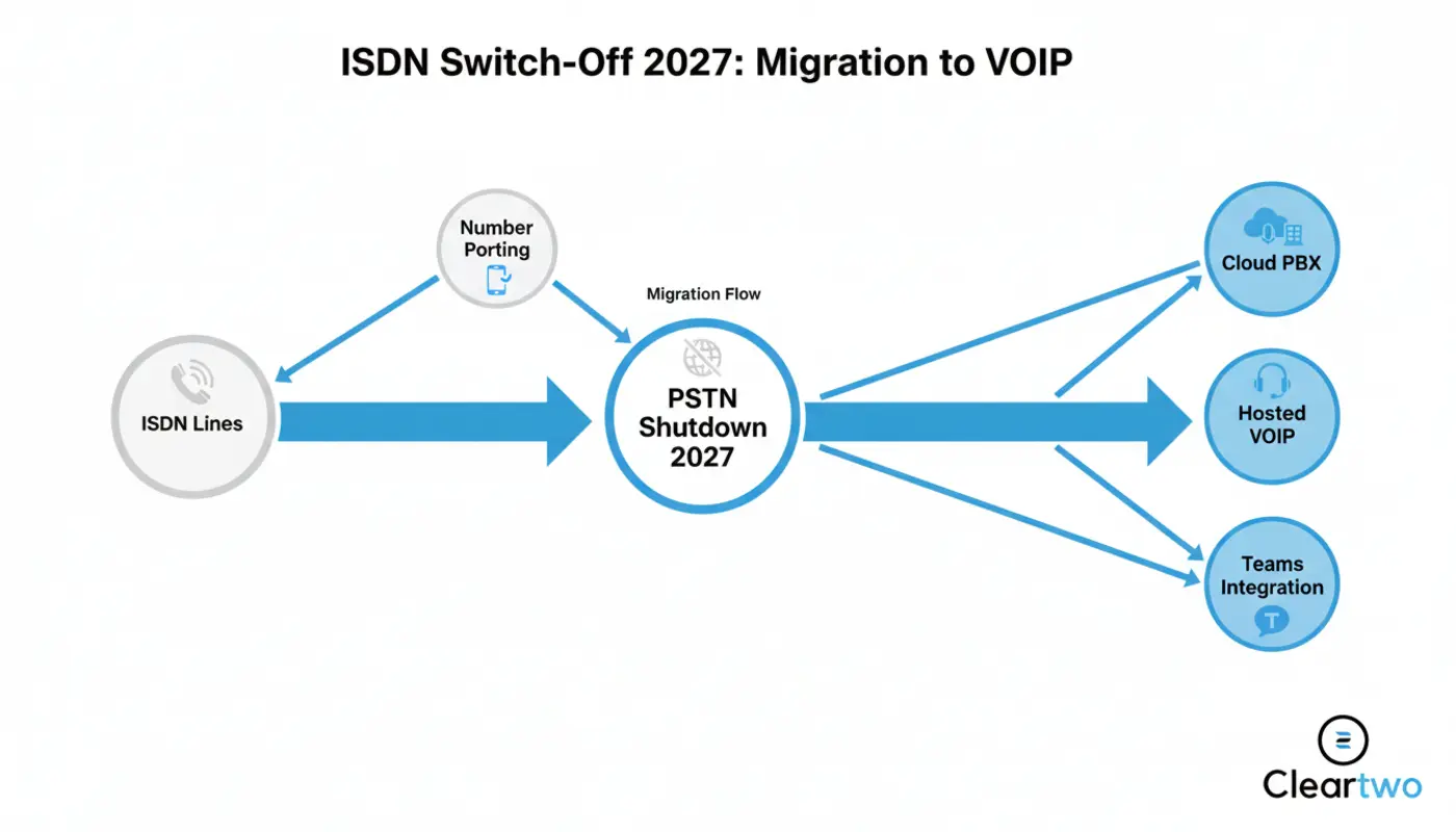 Cloud VoIP system replacing ISDN in modern UK office